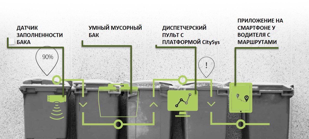Схема работы интеллектуального сбора мусора
