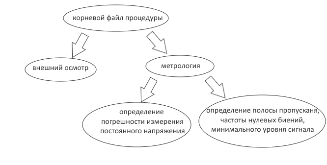 Структура проекта автоматизированной процедуры