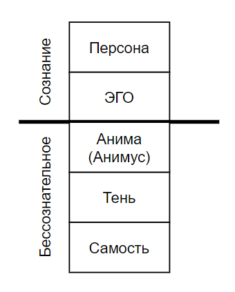 Общая схема психики по к юнгу