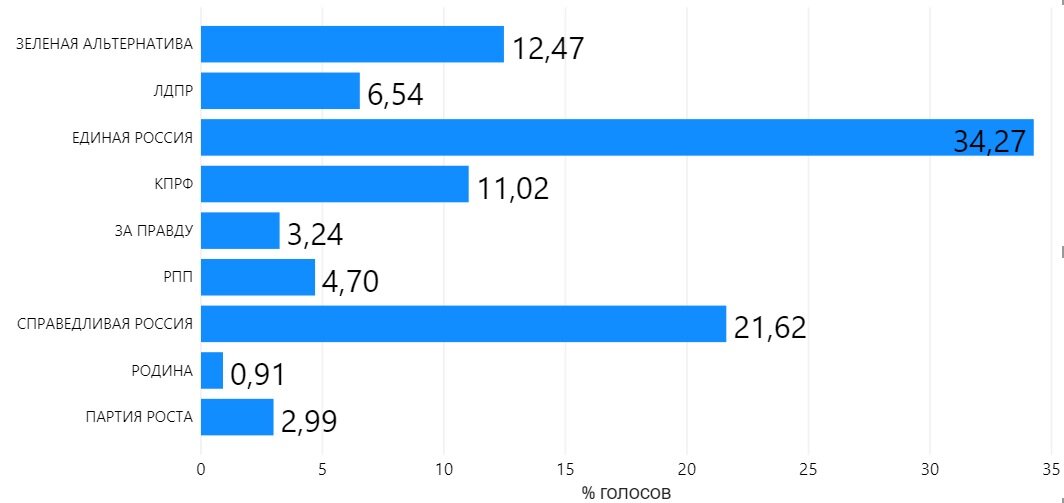 Данные по Курчатовскому району ОИК №13 (явка составила 22%)*