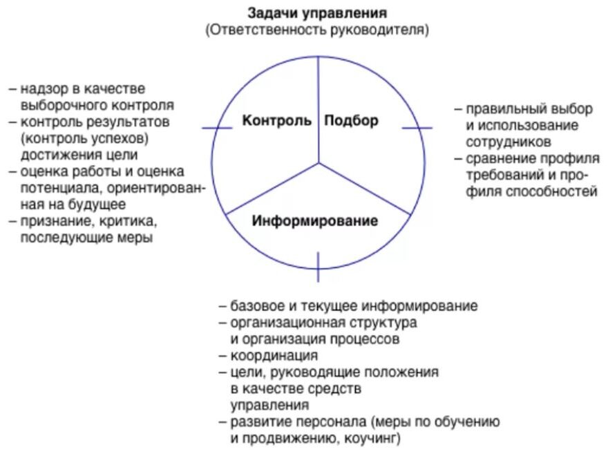 Руководитель проекта это. Ответственность руководителя. Зоны ответственности руководителя. Ответственность руководителя организации. Сферы ответственности руководителя.