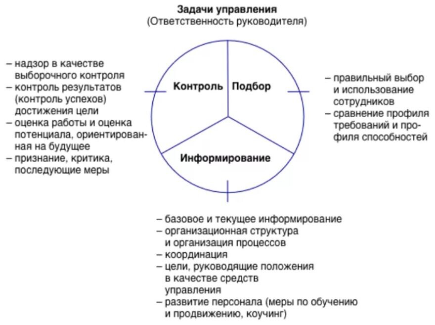 Сфера обязанностей. Ответственность руководителя. Зоны ответственности руководителя. Ответственность руководителя организации. Сферы ответственности руководителя.