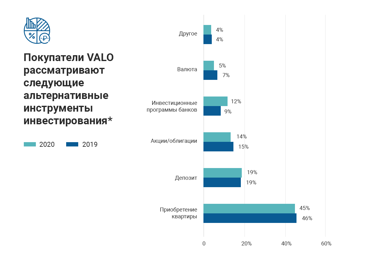 *По результатам опроса собственников VALO 