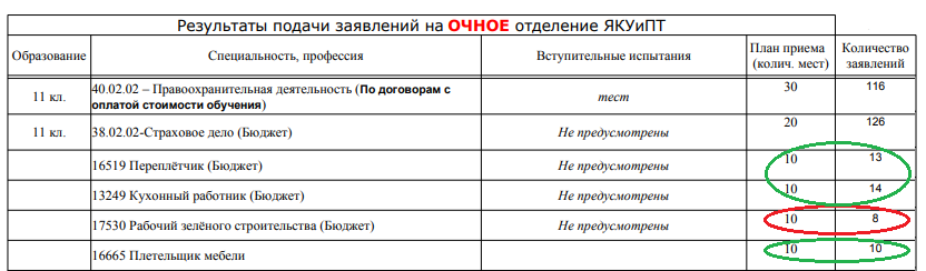 Очное отделение, бюджет. На 3 из 5 специальностей число заявлений едва превышает число мест, но одну вообще недобор. Это Ярославский колледж управления и профессиональных технологий. Источник: официальный сайт колледжа http://www.ytuipt.ru/abiturientam/priemnaya-komissiya