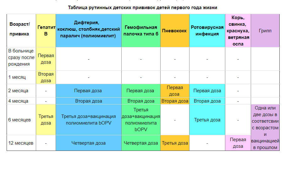 Таблица прививок