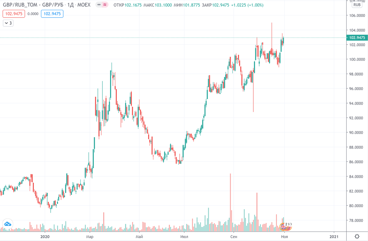 График (D1) валютной пары GBPRUB_TOM 