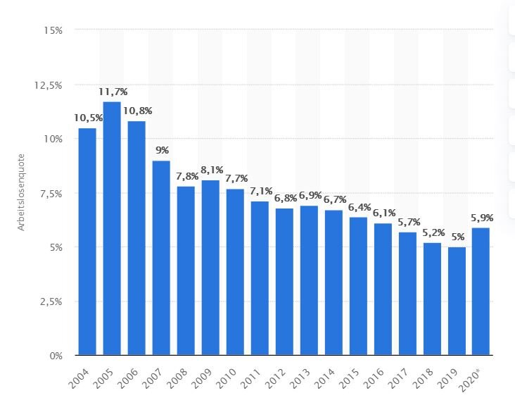 Безработица в Германии