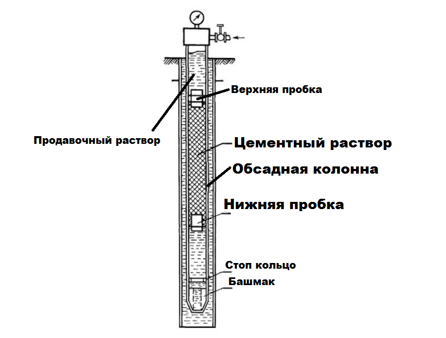 Схема тампонирования скважины