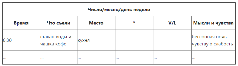 Условные обозначения. Звёздочкой помечаются еда и напитки, которые были лишними; V/L — вызывали ли вы рвоту/принимали слабительные или диуретики;