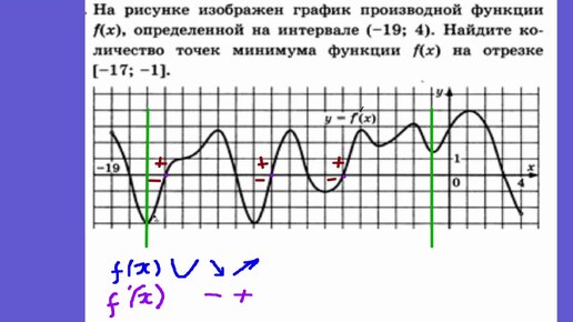 Применение производной к исследованию функций