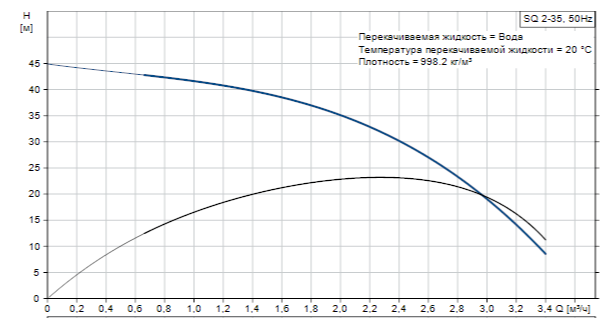  График насоса SQ 2-35 Grundfos