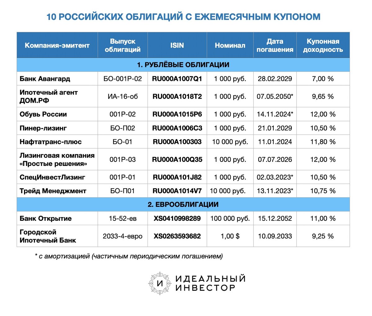 Облигации с ежемесячной выплатой