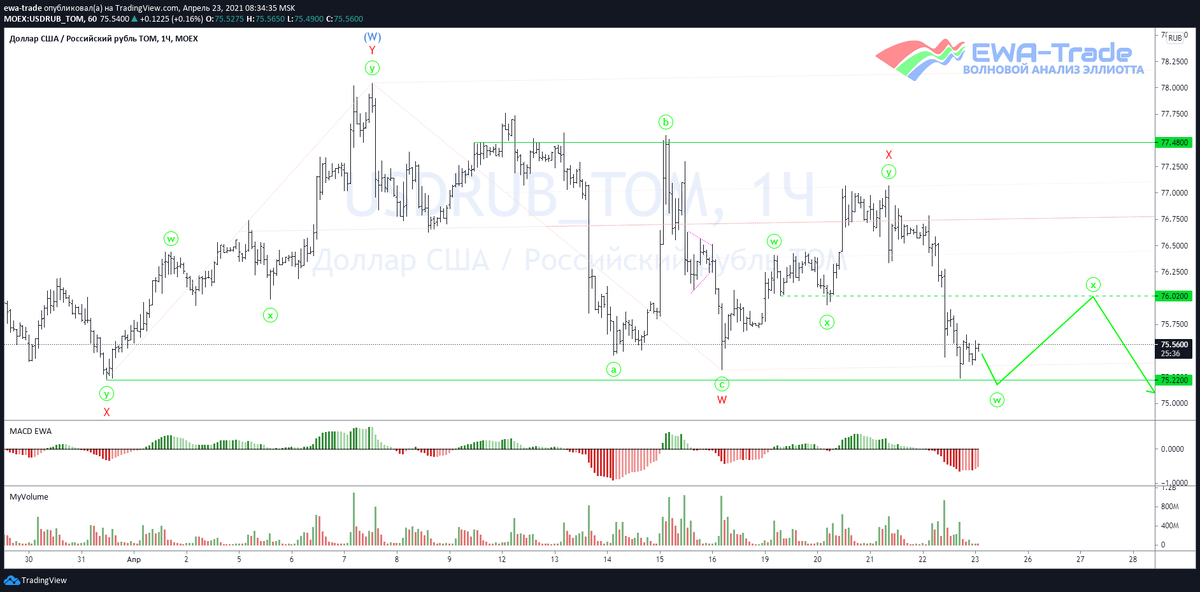 EWA-Trade | Доллар/рубль - Волновой анализ H1