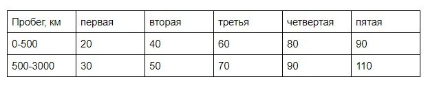таблица из официального руководства Lada Priora АвтоВАЗ