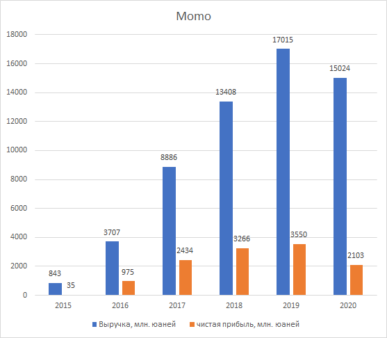 Выручка, чистая прибыль