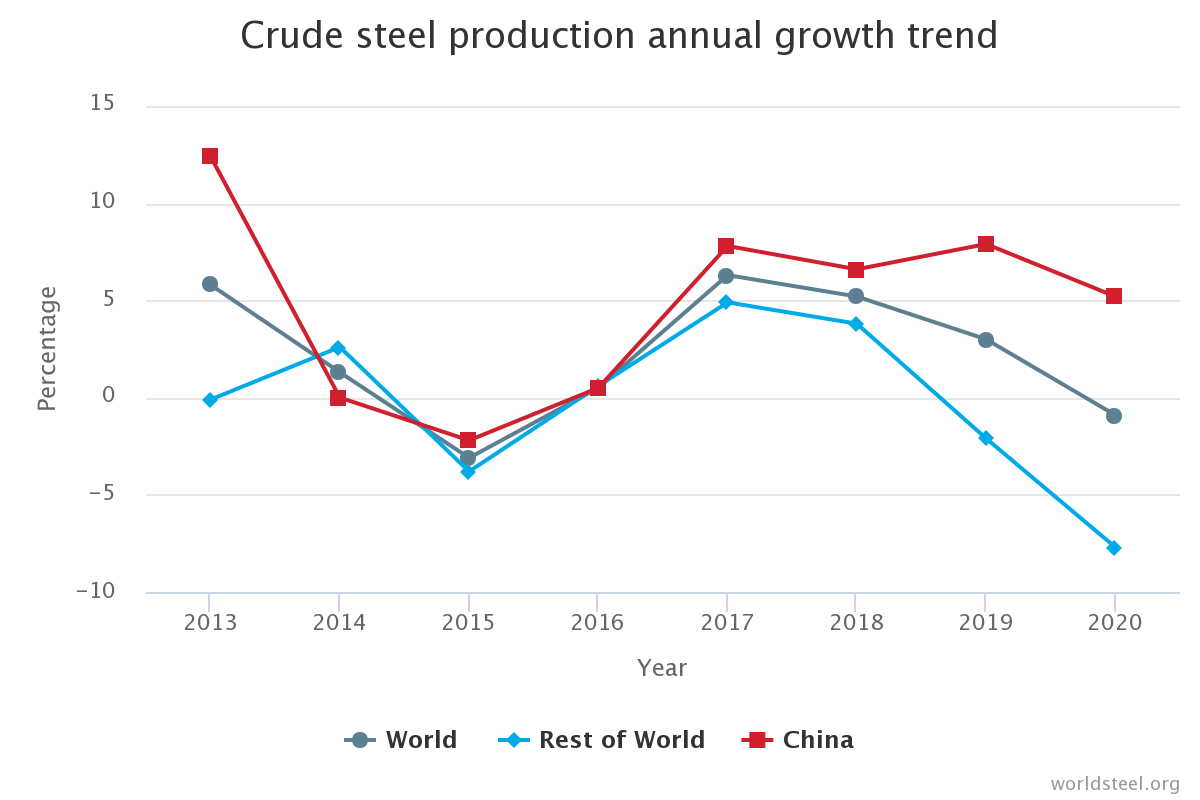 World Steel. Crude Steel. Worldsteel темп роста производства стали в мире. Экспортируется ли непосредственно crude Steel.