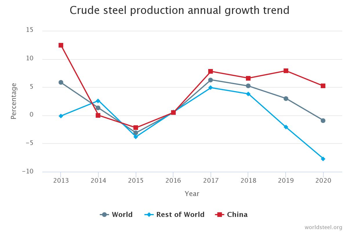 Crude Steel.