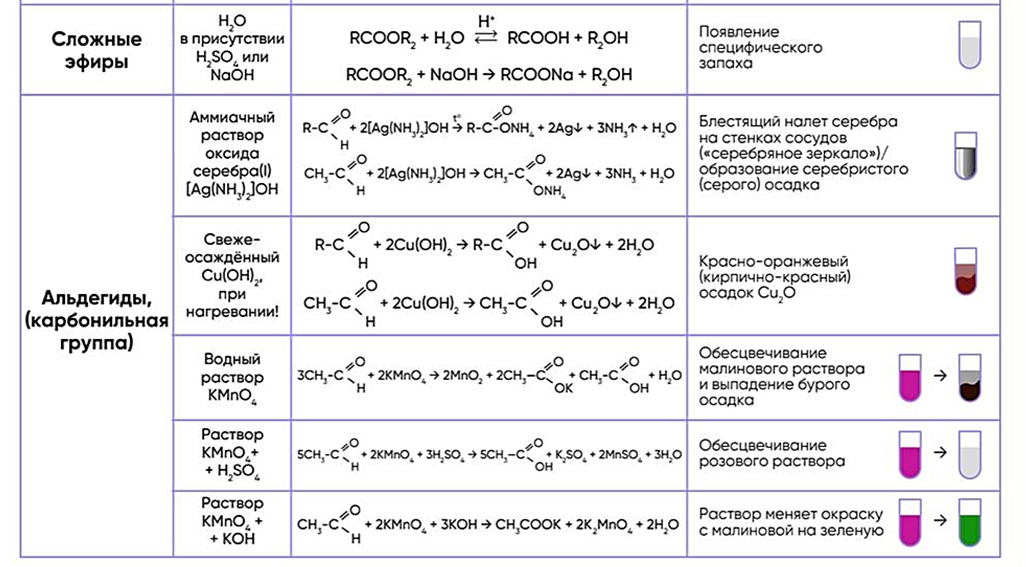 Реакция двух альдегидов. Качественные реакции в органической химии 10 класс. Качественные реакции арены таблица. Качественные реакции неорганических соединений ЕГЭ таблица. Качественные реакции неорганических соединений таблица.