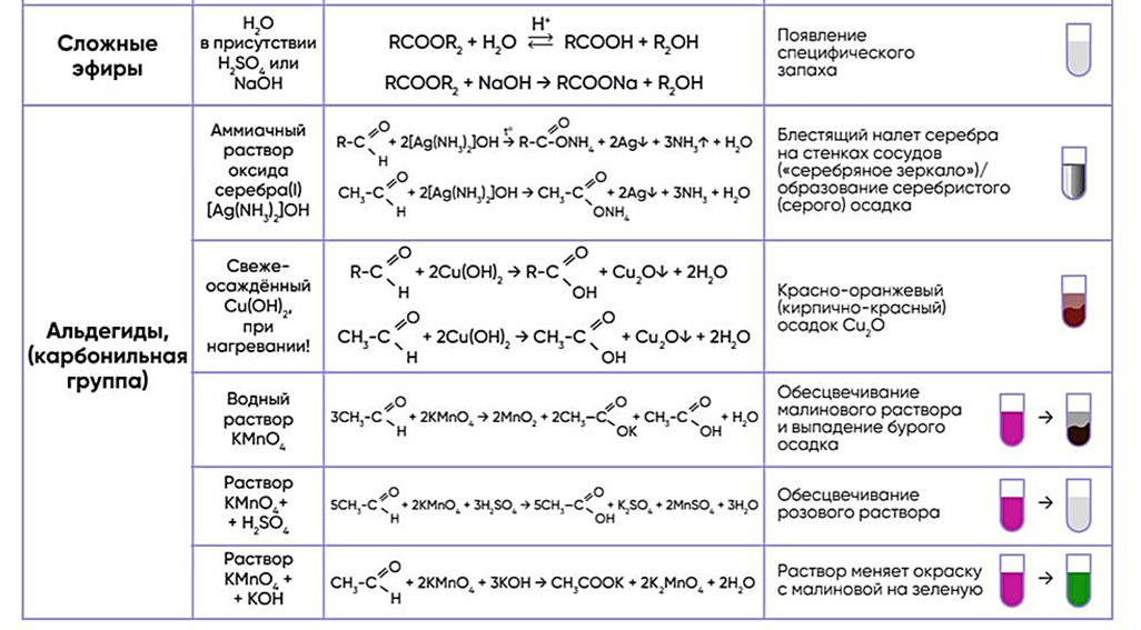 Реакция горения альдегидов. Качественные реакции в органической химии 10 класс. Качественные реакции арены таблица. Качественные реакции неорганических соединений ЕГЭ таблица. Качественные реакции неорганических соединений таблица.