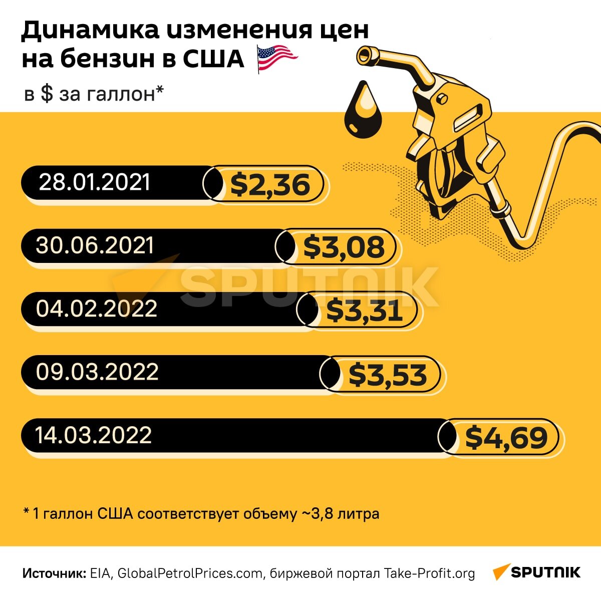 1 галлон в америке сколько. Галлон бензина в США. Галлон бензина в США 2022. 1 Галлон топлива в США.