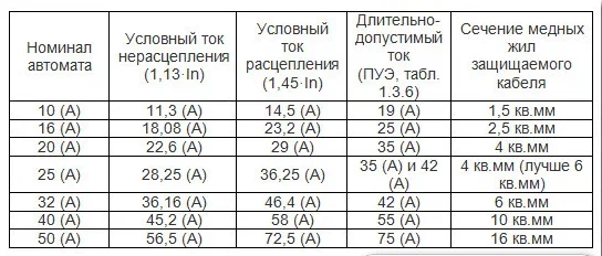 Та самая таблица с сайта "заметки электрика". Пользуюсь уже много лет.