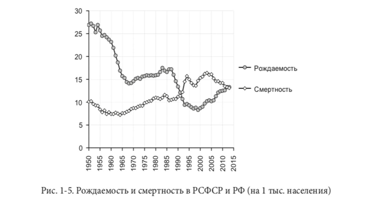 график рождаемости и смертности