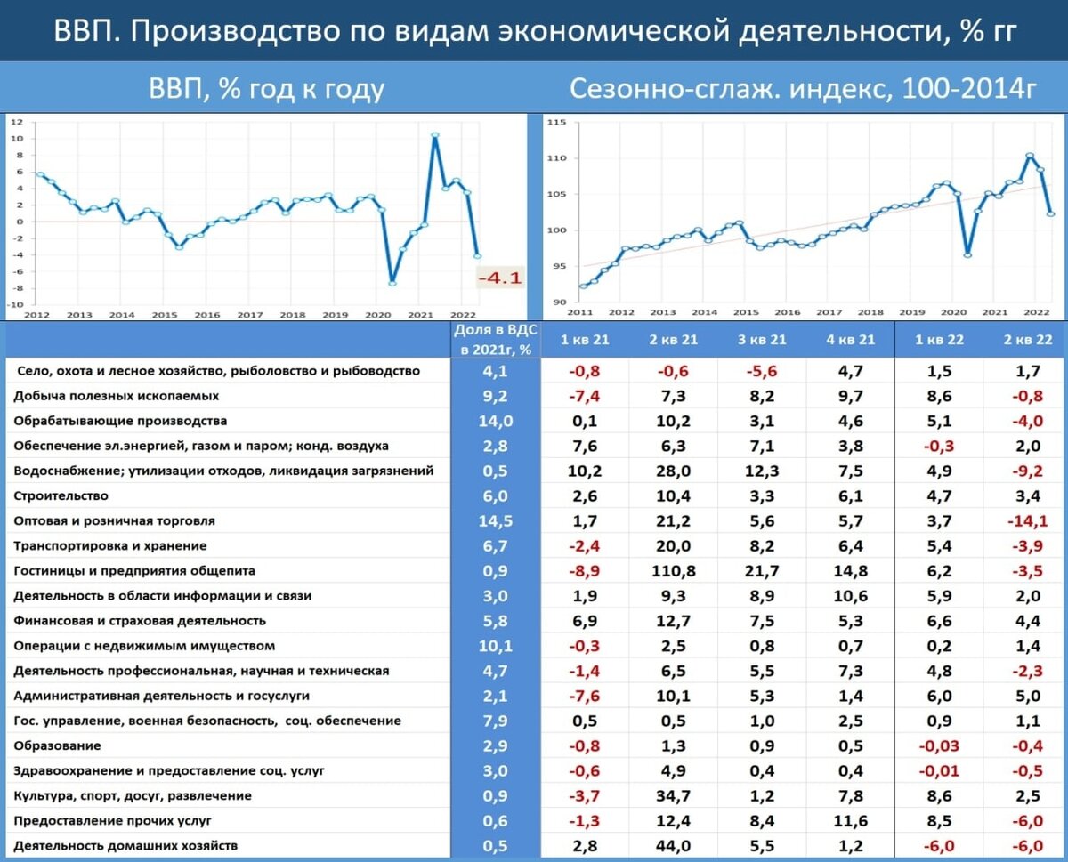 Росстат опубликовал оценку ВВП за 2-й кв по производству (оценка валовой  добавленной стоимости (ВДС) по основным видам деятельности) | Наталья  Зубаревич | Дзен