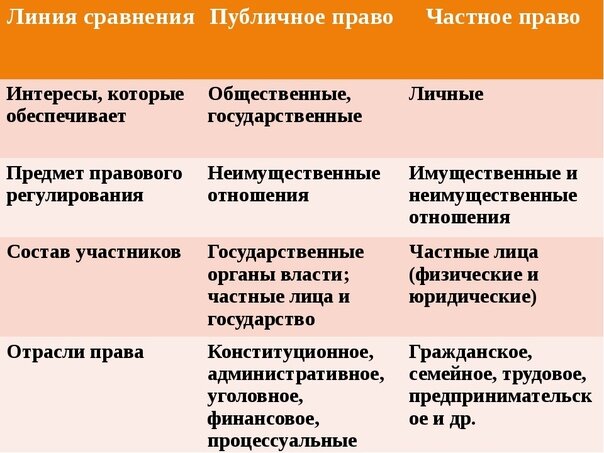 Сравнительная таблица право. Частное и публичное право таблица. Сравнительная характеристика частного и публичного права. Сходства частного и публичного права. Таблица частного и публичного права.