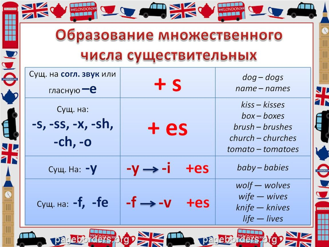 Повторить образование времен. Окончания множественного числа в английском. Окончания множественного числа существительных в английском. Правила формирования множественного числа в английском. Образование мн.числа сущ в английском.