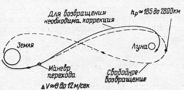 Полет по восходящей траектории