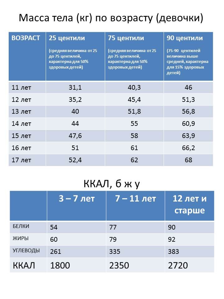 Таблица кг и роста девочек Таблица рацион питания фото - Тоши Суши