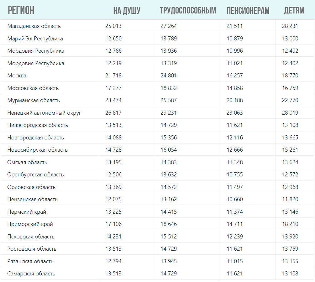 Проезд в москве с января 2024. Прожиточный минимум с 1 января 2024 года в России по регионам таблица. Прожиточный минимум в Дагестане в 2024. Прожиточный минимум в 2024 году в России с 1 января. Прожиточный минимум в 2024 году в России.