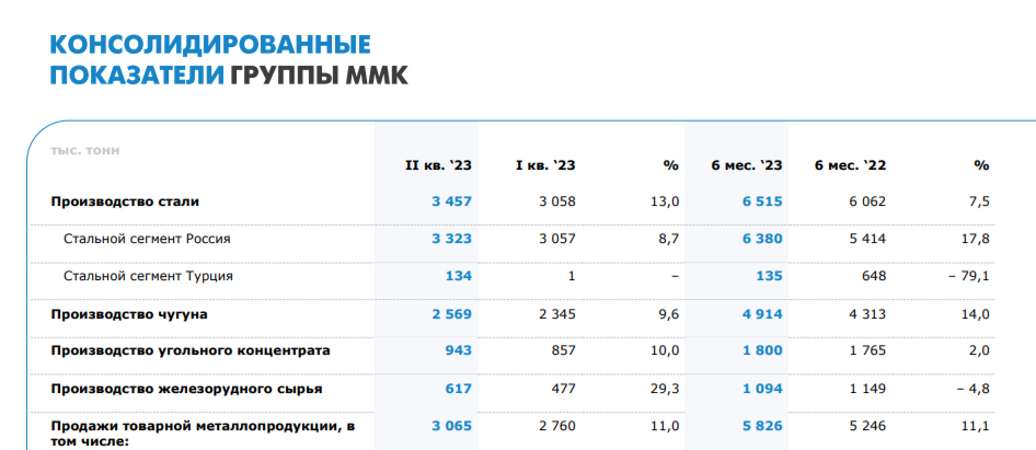 производственные результаты