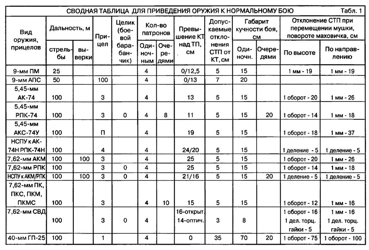 Таблица приведения оружия к нормальному бою