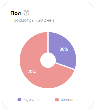 В общей статистике