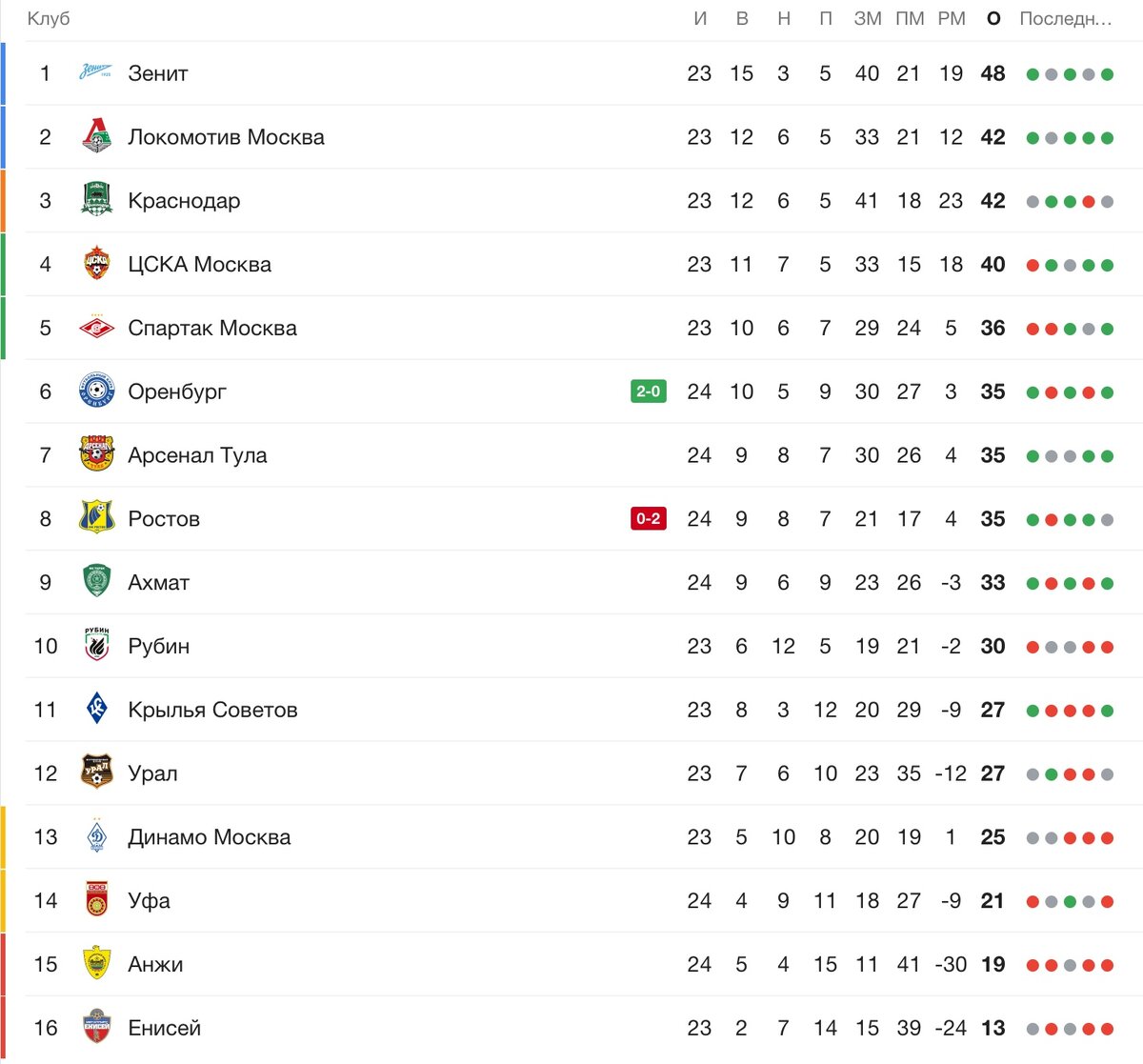 Голая статистика: на каком месте по итогам чемпионата окажется Спартак |  Очередной эксперт | Дзен