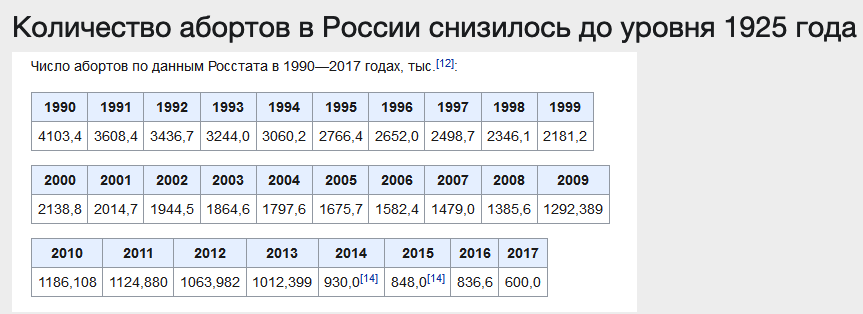 2007 год это сколько лет. Статистика абортов в России. Число абортов в РФ по годам. Число абортов в России статистика. Количество абортов в год в России.