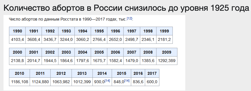 1994 сколько лет. Число абортов в России по годам. Статистика абортов в России. Число абортов статистика в России. Статистика абортов в России по годам.