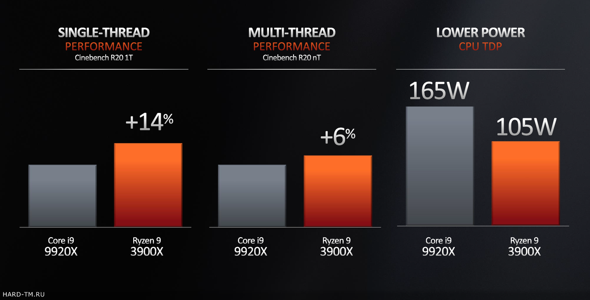 Ryzen 5 какого поколения