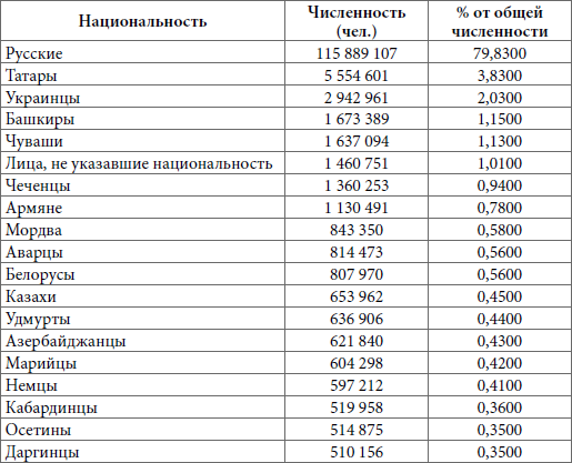 Этносы центральной России таблица. Численность населения наций в России. Народы России численность таблица. Народы России по численности населения таблица.