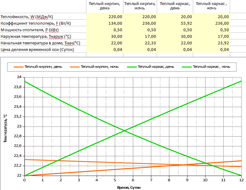 Восходящие линии - день (нагрев), нисходящие - ночь (охлаждение).
Стартовая температура охлаждения равна финишной нагрева.