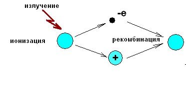 рекомбинация частиц. ионизация рекомбинация. ионизация рекомбинация. ионизация и рекомбинация ионов. ионизация рекомбинация.