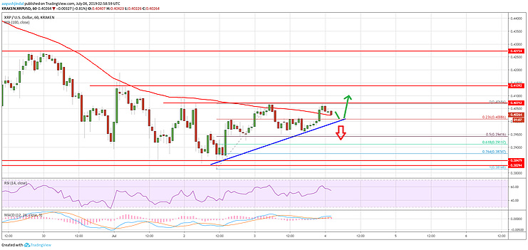 График кураса Ripple 04.07.2019