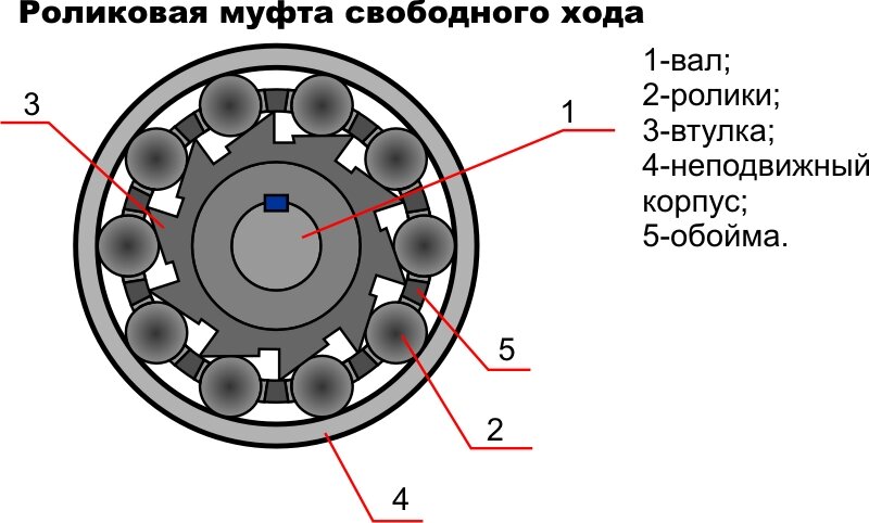 назначение муфты свободного хода стартера