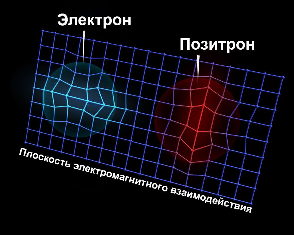 Примерное представление о сечении частиц в плоскости электромагнитных взаимодействий. Следует полагать, что в объеме эти искажения уменьшаются при отдалении от центра искажений частицы.