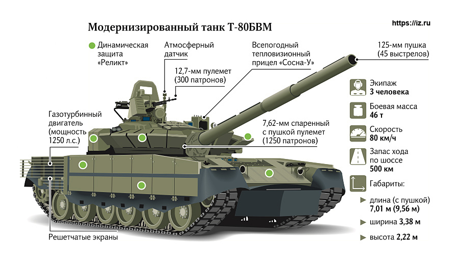 Какова прицельная дальность вооружения танка т 80бвм. Т80бвм ТТХ. Танк т80 ТТХ. Т80бвм ТТХ танк. ТТХ танка т-80.