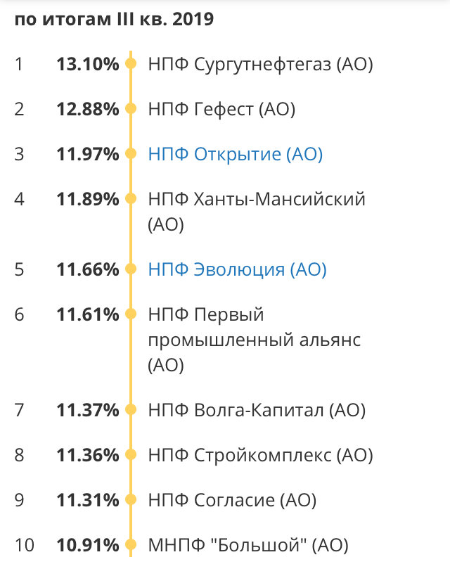 Источник: investfunds.ru Рейтинг НПФ по доходности за 9 месяцев 2019 года