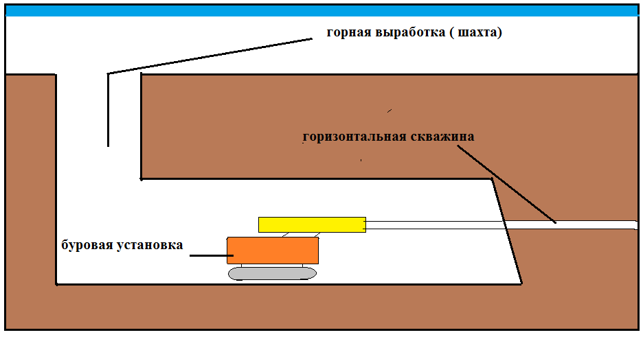 Особенности бурения горизонтальных скважин