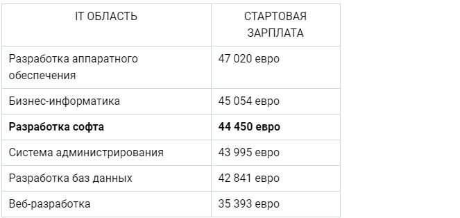 Таблица. Зарплата разработчика софта в Германии относительно других направлений