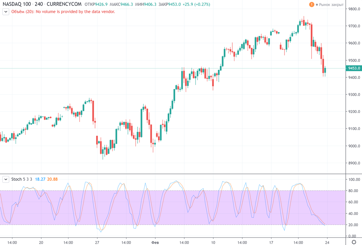 График (H4) индекса NASDAQ. Мы четко видим два резких провала на открытии рынка в четверг и в пятницу. Последнее время на рынках США обвалы шли как раз два дня, а потом восстанавливались, но падение тогда не было таким выраженным.